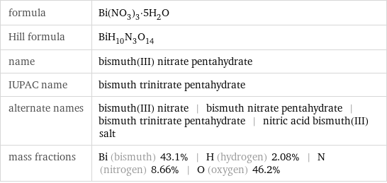 formula | Bi(NO_3)_3·5H_2O Hill formula | BiH_10N_3O_14 name | bismuth(III) nitrate pentahydrate IUPAC name | bismuth trinitrate pentahydrate alternate names | bismuth(III) nitrate | bismuth nitrate pentahydrate | bismuth trinitrate pentahydrate | nitric acid bismuth(III) salt mass fractions | Bi (bismuth) 43.1% | H (hydrogen) 2.08% | N (nitrogen) 8.66% | O (oxygen) 46.2%