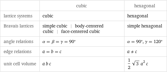  | cubic | hexagonal lattice systems | cubic | hexagonal Bravais lattices | simple cubic | body-centered cubic | face-centered cubic | simple hexagonal angle relations | α = β = γ = 90° | α = 90°, γ = 120° edge relations | a = b = c | a!=c unit cell volume | a b c | 1/2 sqrt(3) a^2 c