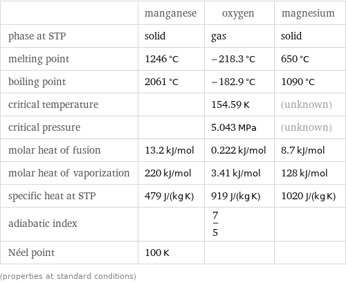  | manganese | oxygen | magnesium phase at STP | solid | gas | solid melting point | 1246 °C | -218.3 °C | 650 °C boiling point | 2061 °C | -182.9 °C | 1090 °C critical temperature | | 154.59 K | (unknown) critical pressure | | 5.043 MPa | (unknown) molar heat of fusion | 13.2 kJ/mol | 0.222 kJ/mol | 8.7 kJ/mol molar heat of vaporization | 220 kJ/mol | 3.41 kJ/mol | 128 kJ/mol specific heat at STP | 479 J/(kg K) | 919 J/(kg K) | 1020 J/(kg K) adiabatic index | | 7/5 |  Néel point | 100 K | |  (properties at standard conditions)
