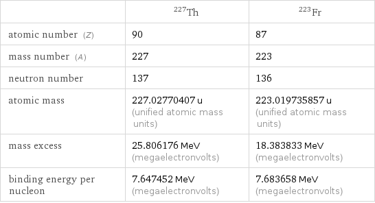  | Th-227 | Fr-223 atomic number (Z) | 90 | 87 mass number (A) | 227 | 223 neutron number | 137 | 136 atomic mass | 227.02770407 u (unified atomic mass units) | 223.019735857 u (unified atomic mass units) mass excess | 25.806176 MeV (megaelectronvolts) | 18.383833 MeV (megaelectronvolts) binding energy per nucleon | 7.647452 MeV (megaelectronvolts) | 7.683658 MeV (megaelectronvolts)