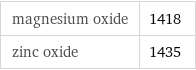 magnesium oxide | 1418 zinc oxide | 1435