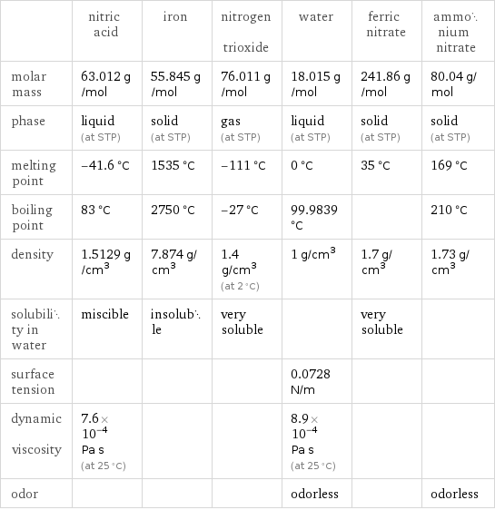  | nitric acid | iron | nitrogen trioxide | water | ferric nitrate | ammonium nitrate molar mass | 63.012 g/mol | 55.845 g/mol | 76.011 g/mol | 18.015 g/mol | 241.86 g/mol | 80.04 g/mol phase | liquid (at STP) | solid (at STP) | gas (at STP) | liquid (at STP) | solid (at STP) | solid (at STP) melting point | -41.6 °C | 1535 °C | -111 °C | 0 °C | 35 °C | 169 °C boiling point | 83 °C | 2750 °C | -27 °C | 99.9839 °C | | 210 °C density | 1.5129 g/cm^3 | 7.874 g/cm^3 | 1.4 g/cm^3 (at 2 °C) | 1 g/cm^3 | 1.7 g/cm^3 | 1.73 g/cm^3 solubility in water | miscible | insoluble | very soluble | | very soluble |  surface tension | | | | 0.0728 N/m | |  dynamic viscosity | 7.6×10^-4 Pa s (at 25 °C) | | | 8.9×10^-4 Pa s (at 25 °C) | |  odor | | | | odorless | | odorless