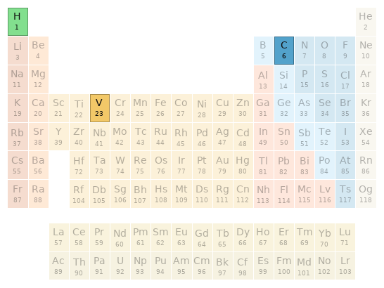 Periodic table location