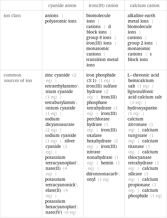  | cyanide anion | iron(III) cation | calcium cation ion class | anions | polyatomic ions | biomolecule ions | cations | d block ions | group 8 ions | iron(III) ions | monatomic cations | transition metal ions | alkaline earth metal ions | biomolecule ions | cations | group 2 ions | monatomic cations | s block ions common sources of ion | zinc cyanide (2 eq) | tetraethylammonium cyanide (1 eq) | tetrabutylammonium cyanide (1 eq) | sodium dicyanoaurate (2 eq) | sodium cyanide (1 eq) | silver cyanide (1 eq) | potassium tetracyanoplatinate(II) (4 eq) | potassium tetracyanonickelate(II) (4 eq) | potassium hexacyanoplatinate(IV) (6 eq) | iron phosphide (3:1) (1 eq) | iron(III) sulfate hydrate (2 eq) | iron(III) phosphate tetrahydrate (1 eq) | iron(III) perchlorate hydrate (1 eq) | iron(III) oxalate hexahydrate (2 eq) | iron(III) nitrate nonahydrate (1 eq) | hemin (1 eq) | diironnonacarbonyl (1 eq) | L-threonic acid hemicalcium salt (1 eq) | lignosulfonic acid calcium salt (1 eq) | hydroxyapatite (5 eq) | calcium zirconate (1 eq) | calcium tungstate (1 eq) | calcium titanate (1 eq) | calcium thiocyanate tetrahydrate (1 eq) | calcium silicate (1 eq) | calcium propionate (1 eq) | calcium phosphide (1 eq)