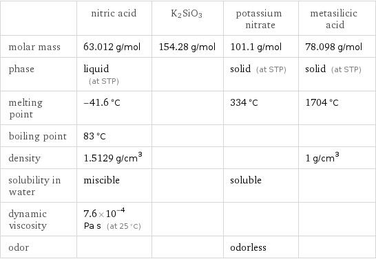  | nitric acid | K2SiO3 | potassium nitrate | metasilicic acid molar mass | 63.012 g/mol | 154.28 g/mol | 101.1 g/mol | 78.098 g/mol phase | liquid (at STP) | | solid (at STP) | solid (at STP) melting point | -41.6 °C | | 334 °C | 1704 °C boiling point | 83 °C | | |  density | 1.5129 g/cm^3 | | | 1 g/cm^3 solubility in water | miscible | | soluble |  dynamic viscosity | 7.6×10^-4 Pa s (at 25 °C) | | |  odor | | | odorless | 