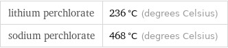 lithium perchlorate | 236 °C (degrees Celsius) sodium perchlorate | 468 °C (degrees Celsius)