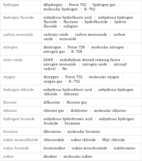 hydrogen | dihydrogen | Freon 702 | hydrogen gas | molecular hydrogen | R-702 hydrogen fluoride | anhydrous hydrofluoric acid | anhydrous hydrogen fluoride | fluorane | hydrofluoride | hydron fluoride | rubigine carbon monoxide | carbonic oxide | carbon monooxide | carbon oxide | monoxide nitrogen | dinitrogen | Freon 728 | molecular nitrogen | nitrogen gas | R-728 nitric oxide | EDRF | endothelium derived relaxing factor | nitrogen monoxide | nitrogen oxide | nitrosyl radical | No oxygen | dioxygen | Freon 732 | molecular oxygen | oxygen gas | R-732 hydrogen chloride | anhydrous hydrochloric acid | anhydrous hydrogen chloride | chlorane fluorine | difluorine | fluorine gas chlorine | chlorine gas | dichlorine | molecular chlorine hydrogen bromide | anhydrous hydrobromic acid | anhydrous hydrogen bromide | bromane bromine | dibromine | molecular bromine iodine monochloride | chloroiodide | iodine chloride | Wijs' chloride iodine bromide | bromoiodine | iodine monobromide | iodobromine iodine | diiodine | molecular iodine