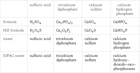  | sulfuric acid | tricalcium diphosphate | calcium sulfate | calcium hydrogen phosphate formula | H_2SO_4 | Ca_3(PO_4)_2 | CaSO_4 | CaHPO_4 Hill formula | H_2O_4S | Ca_3O_8P_2 | CaO_4S | CaHO_4P name | sulfuric acid | tricalcium diphosphate | calcium sulfate | calcium hydrogen phosphate IUPAC name | sulfuric acid | tricalcium diphosphate | calcium sulfate | calcium hydroxy-dioxido-oxo-phosphorane