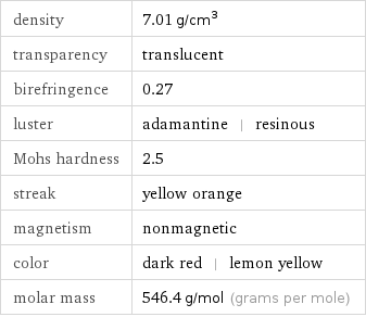 density | 7.01 g/cm^3 transparency | translucent birefringence | 0.27 luster | adamantine | resinous Mohs hardness | 2.5 streak | yellow orange magnetism | nonmagnetic color | dark red | lemon yellow molar mass | 546.4 g/mol (grams per mole)