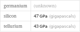 germanium | (unknown) silicon | 47 GPa (gigapascals) tellurium | 43 GPa (gigapascals)