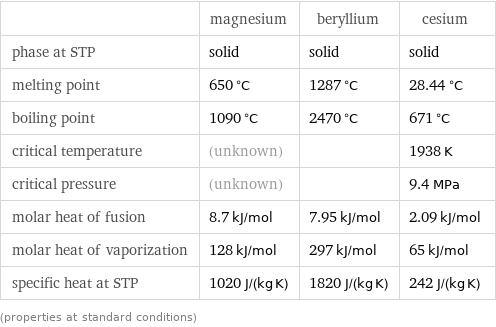  | magnesium | beryllium | cesium phase at STP | solid | solid | solid melting point | 650 °C | 1287 °C | 28.44 °C boiling point | 1090 °C | 2470 °C | 671 °C critical temperature | (unknown) | | 1938 K critical pressure | (unknown) | | 9.4 MPa molar heat of fusion | 8.7 kJ/mol | 7.95 kJ/mol | 2.09 kJ/mol molar heat of vaporization | 128 kJ/mol | 297 kJ/mol | 65 kJ/mol specific heat at STP | 1020 J/(kg K) | 1820 J/(kg K) | 242 J/(kg K) (properties at standard conditions)