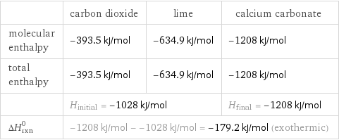  | carbon dioxide | lime | calcium carbonate molecular enthalpy | -393.5 kJ/mol | -634.9 kJ/mol | -1208 kJ/mol total enthalpy | -393.5 kJ/mol | -634.9 kJ/mol | -1208 kJ/mol  | H_initial = -1028 kJ/mol | | H_final = -1208 kJ/mol ΔH_rxn^0 | -1208 kJ/mol - -1028 kJ/mol = -179.2 kJ/mol (exothermic) | |  