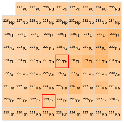 Nearby isotopes