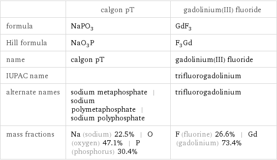  | calgon pT | gadolinium(III) fluoride formula | NaPO_3 | GdF_3 Hill formula | NaO_3P | F_3Gd name | calgon pT | gadolinium(III) fluoride IUPAC name | | trifluorogadolinium alternate names | sodium metaphosphate | sodium polymetaphosphate | sodium polyphosphate | trifluorogadolinium mass fractions | Na (sodium) 22.5% | O (oxygen) 47.1% | P (phosphorus) 30.4% | F (fluorine) 26.6% | Gd (gadolinium) 73.4%