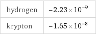 hydrogen | -2.23×10^-9 krypton | -1.65×10^-8