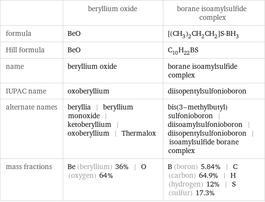  | beryllium oxide | borane isoamylsulfide complex formula | BeO | [(CH_3)_2CH_2CH_2]S·BH_3 Hill formula | BeO | C_10H_22BS name | beryllium oxide | borane isoamylsulfide complex IUPAC name | oxoberyllium | diisopentylsulfonioboron alternate names | beryllia | beryllium monoxide | ketoberyllium | oxoberyllium | Thermalox | bis(3-methylbutyl)sulfonioboron | diisoamylsulfonioboron | diisopentylsulfonioboron | isoamylsulfide borane complex mass fractions | Be (beryllium) 36% | O (oxygen) 64% | B (boron) 5.84% | C (carbon) 64.9% | H (hydrogen) 12% | S (sulfur) 17.3%