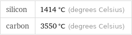 silicon | 1414 °C (degrees Celsius) carbon | 3550 °C (degrees Celsius)