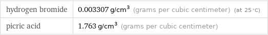 hydrogen bromide | 0.003307 g/cm^3 (grams per cubic centimeter) (at 25 °C) picric acid | 1.763 g/cm^3 (grams per cubic centimeter)