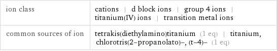 ion class | cations | d block ions | group 4 ions | titanium(IV) ions | transition metal ions common sources of ion | tetrakis(diethylamino)titanium (1 eq) | titanium, chlorotris(2-propanolato)-, (t-4)- (1 eq)
