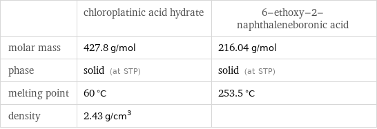  | chloroplatinic acid hydrate | 6-ethoxy-2-naphthaleneboronic acid molar mass | 427.8 g/mol | 216.04 g/mol phase | solid (at STP) | solid (at STP) melting point | 60 °C | 253.5 °C density | 2.43 g/cm^3 | 