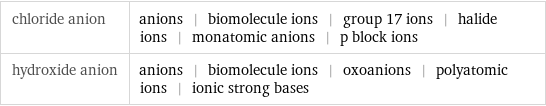 chloride anion | anions | biomolecule ions | group 17 ions | halide ions | monatomic anions | p block ions hydroxide anion | anions | biomolecule ions | oxoanions | polyatomic ions | ionic strong bases