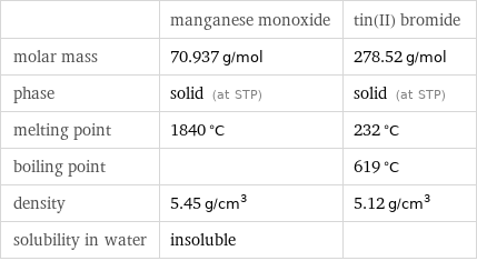  | manganese monoxide | tin(II) bromide molar mass | 70.937 g/mol | 278.52 g/mol phase | solid (at STP) | solid (at STP) melting point | 1840 °C | 232 °C boiling point | | 619 °C density | 5.45 g/cm^3 | 5.12 g/cm^3 solubility in water | insoluble | 