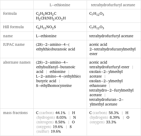  | L-ethionine | tetrahydrofurfuryl acetate formula | C_2H_5SCH_2CH_2CH(NH_2)CO_2H | C_7H_12O_3 Hill formula | C_6H_13NO_2S | C_7H_12O_3 name | L-ethionine | tetrahydrofurfuryl acetate IUPAC name | (2S)-2-amino-4-(ethylthio)butanoic acid | acetic acid 2-tetrahydrofuranylmethyl ester alternate names | (2S)-2-amino-4-ethylsulfanyl-butanoic acid | ethionine | L-2-amino-4-(ethylthio)butyric acid | S-ethylhomocysteine | acetic acid tetrahydrofurfuryl ester | oxolan-2-ylmethyl acetate | oxolan-2-ylmethyl ethanoate | tetrahydro-2-furylmethyl acetate | tetrahydrofuran-2-ylmethyl acetate mass fractions | C (carbon) 44.1% | H (hydrogen) 8.03% | N (nitrogen) 8.58% | O (oxygen) 19.6% | S (sulfur) 19.6% | C (carbon) 58.3% | H (hydrogen) 8.39% | O (oxygen) 33.3%