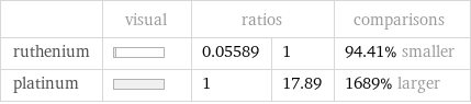  | visual | ratios | | comparisons ruthenium | | 0.05589 | 1 | 94.41% smaller platinum | | 1 | 17.89 | 1689% larger