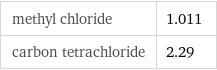 methyl chloride | 1.011 carbon tetrachloride | 2.29