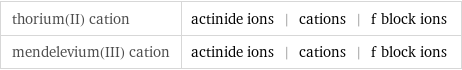 thorium(II) cation | actinide ions | cations | f block ions mendelevium(III) cation | actinide ions | cations | f block ions