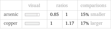  | visual | ratios | | comparisons arsenic | | 0.85 | 1 | 15% smaller copper | | 1 | 1.17 | 17% larger