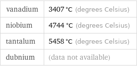 vanadium | 3407 °C (degrees Celsius) niobium | 4744 °C (degrees Celsius) tantalum | 5458 °C (degrees Celsius) dubnium | (data not available)