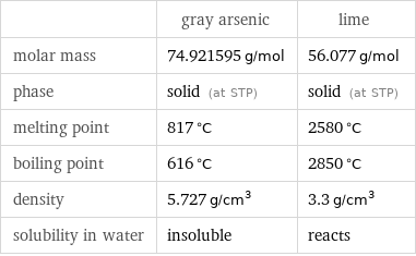  | gray arsenic | lime molar mass | 74.921595 g/mol | 56.077 g/mol phase | solid (at STP) | solid (at STP) melting point | 817 °C | 2580 °C boiling point | 616 °C | 2850 °C density | 5.727 g/cm^3 | 3.3 g/cm^3 solubility in water | insoluble | reacts