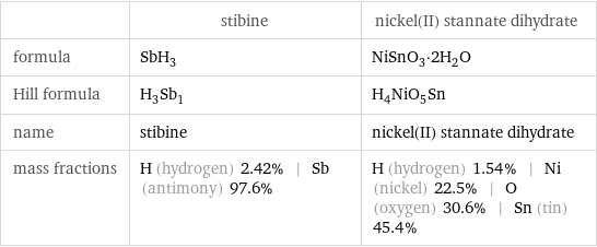  | stibine | nickel(II) stannate dihydrate formula | SbH_3 | NiSnO_3·2H_2O Hill formula | H_3Sb_1 | H_4NiO_5Sn name | stibine | nickel(II) stannate dihydrate mass fractions | H (hydrogen) 2.42% | Sb (antimony) 97.6% | H (hydrogen) 1.54% | Ni (nickel) 22.5% | O (oxygen) 30.6% | Sn (tin) 45.4%