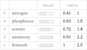  | | visual | ratios |  5 | nitrogen | | 0.41 | 1 4 | phosphorus | | 0.63 | 1.5 3 | arsenic | | 0.72 | 1.8 2 | antimony | | 0.91 | 2.2 1 | bismuth | | 1 | 2.5