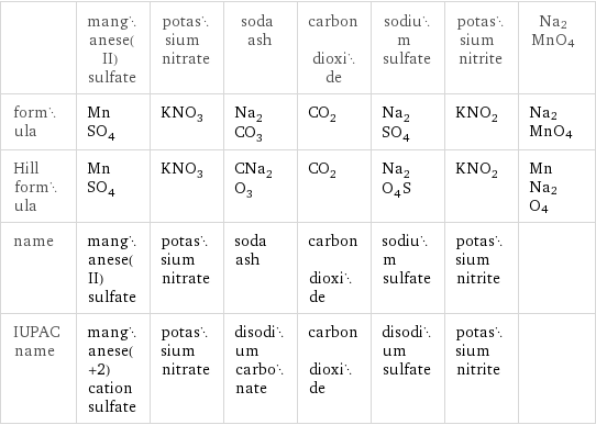  | manganese(II) sulfate | potassium nitrate | soda ash | carbon dioxide | sodium sulfate | potassium nitrite | Na2MnO4 formula | MnSO_4 | KNO_3 | Na_2CO_3 | CO_2 | Na_2SO_4 | KNO_2 | Na2MnO4 Hill formula | MnSO_4 | KNO_3 | CNa_2O_3 | CO_2 | Na_2O_4S | KNO_2 | MnNa2O4 name | manganese(II) sulfate | potassium nitrate | soda ash | carbon dioxide | sodium sulfate | potassium nitrite |  IUPAC name | manganese(+2) cation sulfate | potassium nitrate | disodium carbonate | carbon dioxide | disodium sulfate | potassium nitrite | 