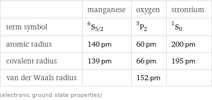  | manganese | oxygen | strontium term symbol | ^6S_(5/2) | ^3P_2 | ^1S_0 atomic radius | 140 pm | 60 pm | 200 pm covalent radius | 139 pm | 66 pm | 195 pm van der Waals radius | | 152 pm |  (electronic ground state properties)