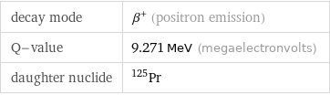 decay mode | β^+ (positron emission) Q-value | 9.271 MeV (megaelectronvolts) daughter nuclide | Pr-125