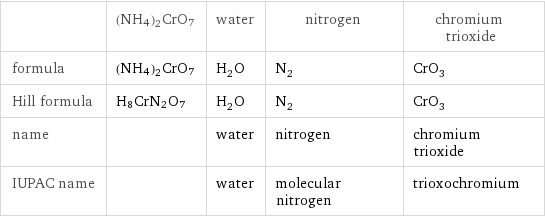  | (NH4)2CrO7 | water | nitrogen | chromium trioxide formula | (NH4)2CrO7 | H_2O | N_2 | CrO_3 Hill formula | H8CrN2O7 | H_2O | N_2 | CrO_3 name | | water | nitrogen | chromium trioxide IUPAC name | | water | molecular nitrogen | trioxochromium