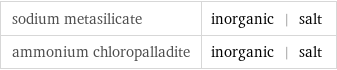 sodium metasilicate | inorganic | salt ammonium chloropalladite | inorganic | salt