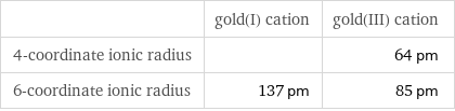  | gold(I) cation | gold(III) cation 4-coordinate ionic radius | | 64 pm 6-coordinate ionic radius | 137 pm | 85 pm