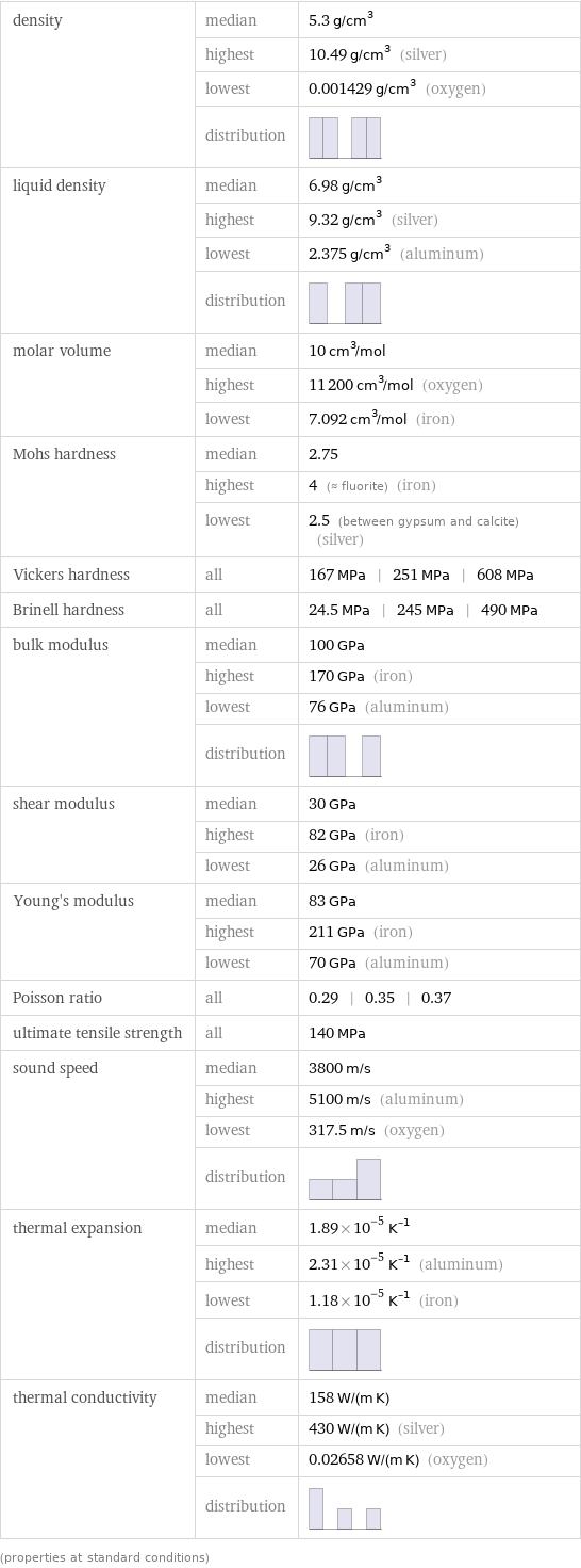 density | median | 5.3 g/cm^3  | highest | 10.49 g/cm^3 (silver)  | lowest | 0.001429 g/cm^3 (oxygen)  | distribution |  liquid density | median | 6.98 g/cm^3  | highest | 9.32 g/cm^3 (silver)  | lowest | 2.375 g/cm^3 (aluminum)  | distribution |  molar volume | median | 10 cm^3/mol  | highest | 11200 cm^3/mol (oxygen)  | lowest | 7.092 cm^3/mol (iron) Mohs hardness | median | 2.75  | highest | 4 (≈ fluorite) (iron)  | lowest | 2.5 (between gypsum and calcite) (silver) Vickers hardness | all | 167 MPa | 251 MPa | 608 MPa Brinell hardness | all | 24.5 MPa | 245 MPa | 490 MPa bulk modulus | median | 100 GPa  | highest | 170 GPa (iron)  | lowest | 76 GPa (aluminum)  | distribution |  shear modulus | median | 30 GPa  | highest | 82 GPa (iron)  | lowest | 26 GPa (aluminum) Young's modulus | median | 83 GPa  | highest | 211 GPa (iron)  | lowest | 70 GPa (aluminum) Poisson ratio | all | 0.29 | 0.35 | 0.37 ultimate tensile strength | all | 140 MPa sound speed | median | 3800 m/s  | highest | 5100 m/s (aluminum)  | lowest | 317.5 m/s (oxygen)  | distribution |  thermal expansion | median | 1.89×10^-5 K^(-1)  | highest | 2.31×10^-5 K^(-1) (aluminum)  | lowest | 1.18×10^-5 K^(-1) (iron)  | distribution |  thermal conductivity | median | 158 W/(m K)  | highest | 430 W/(m K) (silver)  | lowest | 0.02658 W/(m K) (oxygen)  | distribution |  (properties at standard conditions)