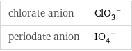 chlorate anion | (ClO_3)^- periodate anion | (IO_4)^-