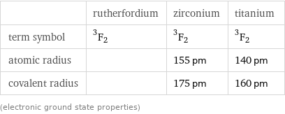  | rutherfordium | zirconium | titanium term symbol | ^3F_2 | ^3F_2 | ^3F_2 atomic radius | | 155 pm | 140 pm covalent radius | | 175 pm | 160 pm (electronic ground state properties)