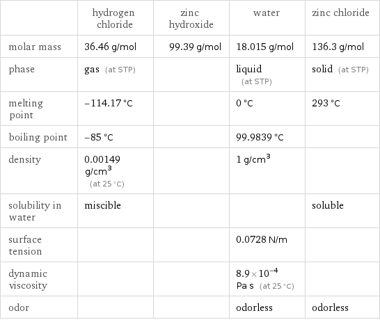  | hydrogen chloride | zinc hydroxide | water | zinc chloride molar mass | 36.46 g/mol | 99.39 g/mol | 18.015 g/mol | 136.3 g/mol phase | gas (at STP) | | liquid (at STP) | solid (at STP) melting point | -114.17 °C | | 0 °C | 293 °C boiling point | -85 °C | | 99.9839 °C |  density | 0.00149 g/cm^3 (at 25 °C) | | 1 g/cm^3 |  solubility in water | miscible | | | soluble surface tension | | | 0.0728 N/m |  dynamic viscosity | | | 8.9×10^-4 Pa s (at 25 °C) |  odor | | | odorless | odorless