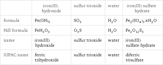  | iron(III) hydroxide | sulfur trioxide | water | iron(III) sulfate hydrate formula | Fe(OH)_3 | SO_3 | H_2O | Fe_2(SO_4)_3·xH_2O Hill formula | FeH_3O_3 | O_3S | H_2O | Fe_2O_12S_3 name | iron(III) hydroxide | sulfur trioxide | water | iron(III) sulfate hydrate IUPAC name | ferric trihydroxide | sulfur trioxide | water | diferric trisulfate