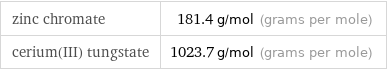 zinc chromate | 181.4 g/mol (grams per mole) cerium(III) tungstate | 1023.7 g/mol (grams per mole)