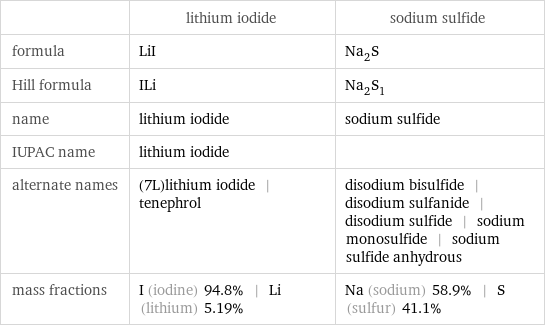  | lithium iodide | sodium sulfide formula | LiI | Na_2S Hill formula | ILi | Na_2S_1 name | lithium iodide | sodium sulfide IUPAC name | lithium iodide |  alternate names | (7L)lithium iodide | tenephrol | disodium bisulfide | disodium sulfanide | disodium sulfide | sodium monosulfide | sodium sulfide anhydrous mass fractions | I (iodine) 94.8% | Li (lithium) 5.19% | Na (sodium) 58.9% | S (sulfur) 41.1%