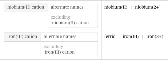 niobium(II) cation | alternate names  | excluding niobium(II) cation | niobium(II) | niobium(2+) iron(III) cation | alternate names  | excluding iron(III) cation | ferric | iron(III) | iron(3+)