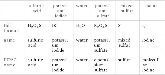  | sulfuric acid | potassium iodide | water | potassium sulfate | mixed sulfur | iodine Hill formula | H_2O_4S | IK | H_2O | K_2O_4S | S | I_2 name | sulfuric acid | potassium iodide | water | potassium sulfate | mixed sulfur | iodine IUPAC name | sulfuric acid | potassium iodide | water | dipotassium sulfate | sulfur | molecular iodine